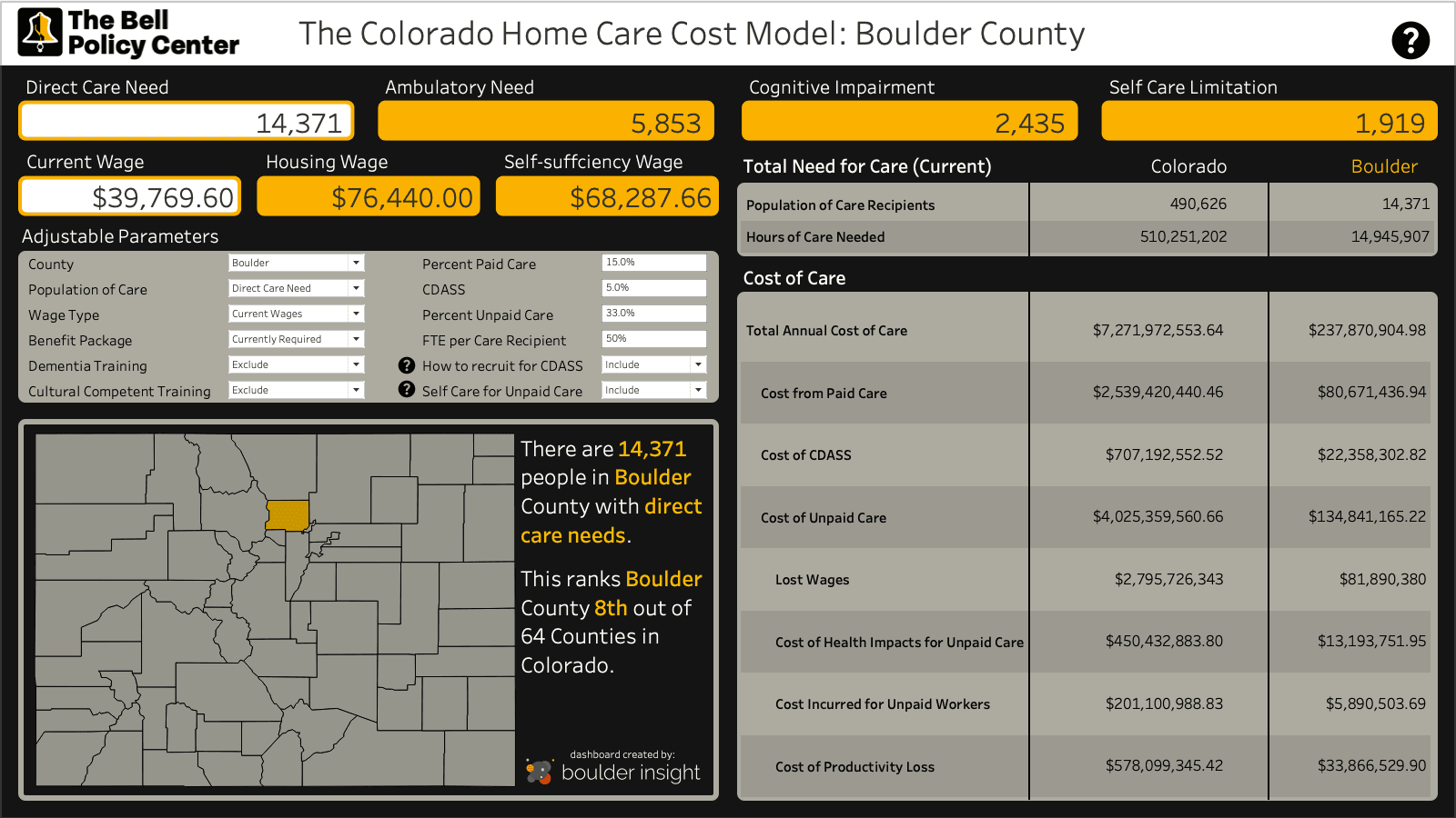 Colorado Home Care Cost Model dashboard for The Bell Policy Center